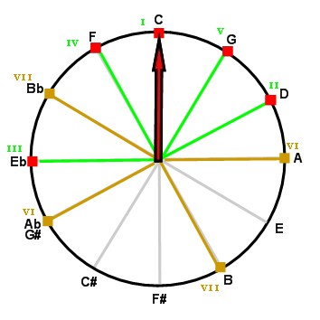 C minor scale