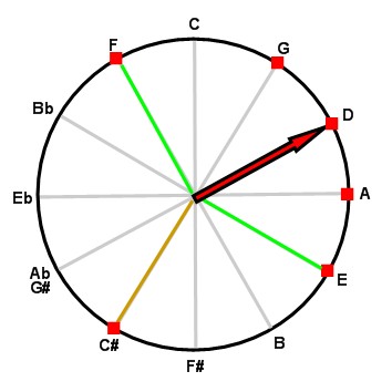 Toccata on the circle of fifths Toccata on the circle of fifths