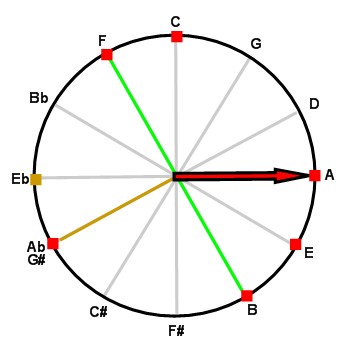 Rhapsody on the circle of fifths Rhapsody on the circle of fifths