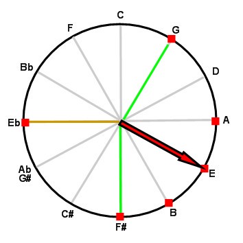 Le tambourin on the circle of fifths Le tambourin on the circle of fifths