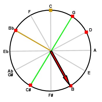 Tzigane on the circle of fifths Tzigane on the circle of fifths