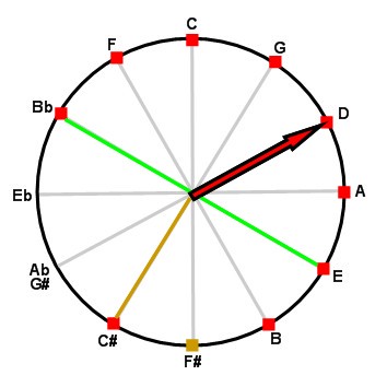 Serenata on the circle of fifths Serenata on the circle of fifths